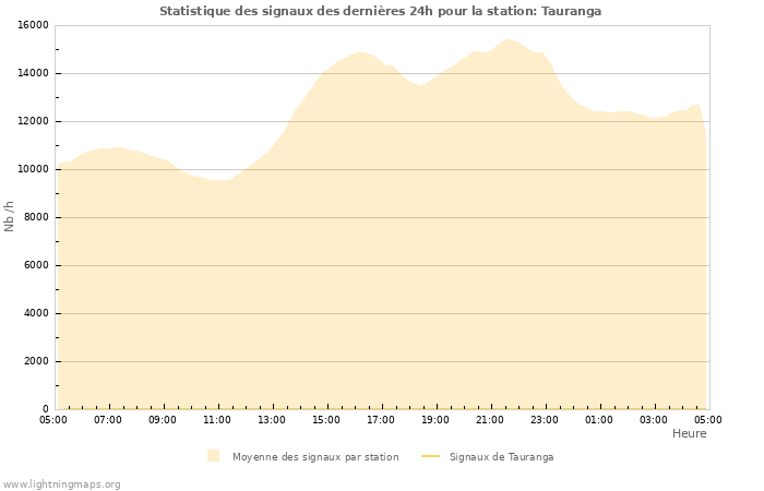 Graphes: Statistique des signaux