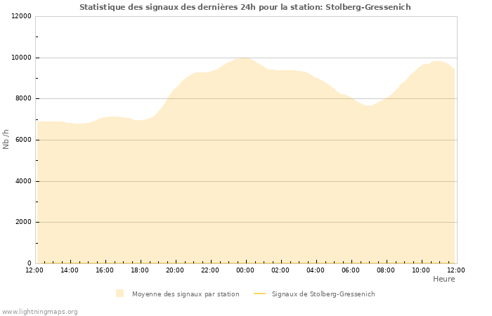 Graphes: Statistique des signaux