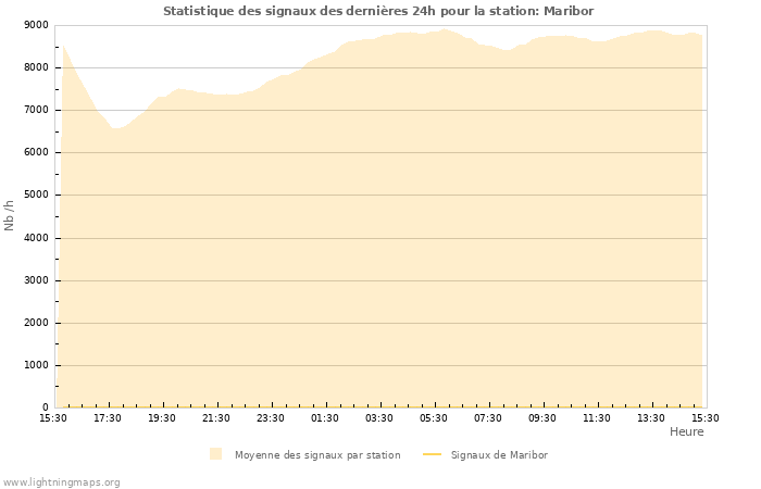 Graphes: Statistique des signaux