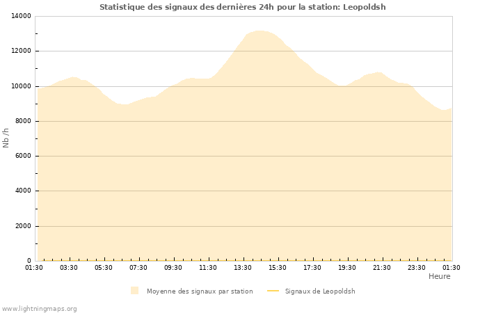 Graphes: Statistique des signaux