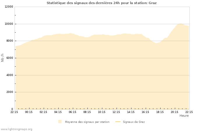 Graphes: Statistique des signaux