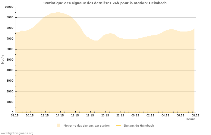 Graphes: Statistique des signaux