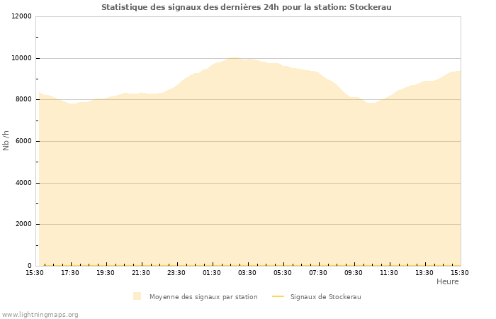 Graphes: Statistique des signaux