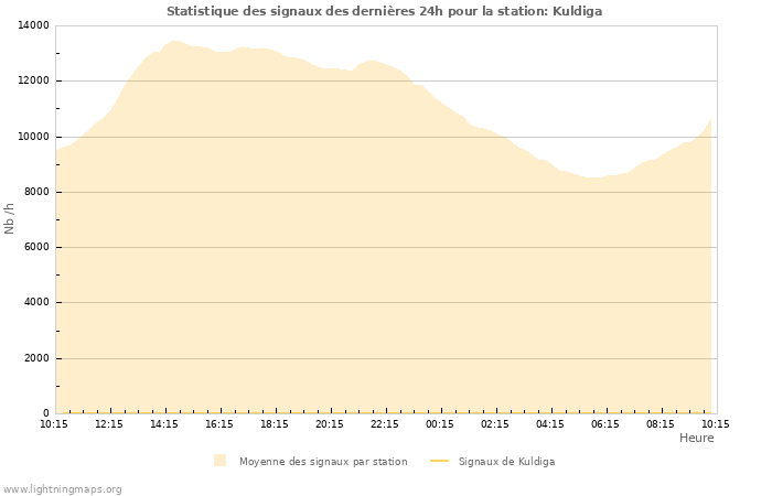 Graphes: Statistique des signaux