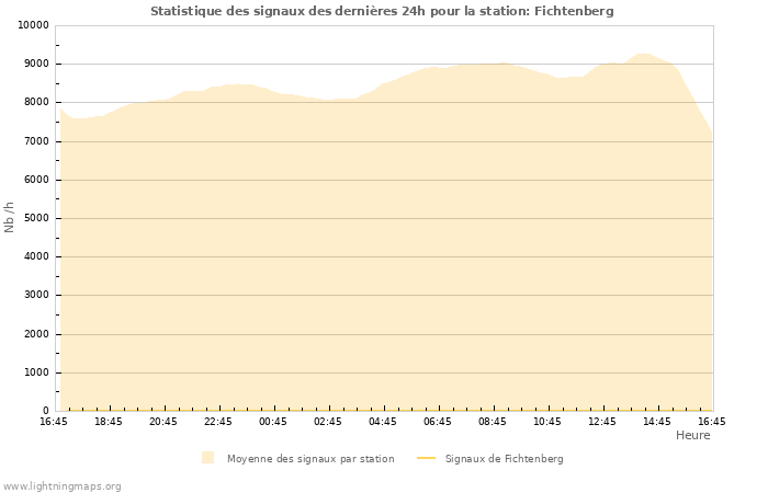 Graphes: Statistique des signaux