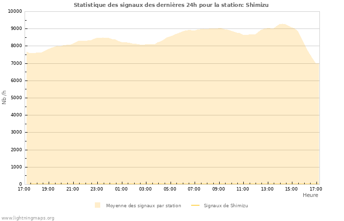 Graphes: Statistique des signaux