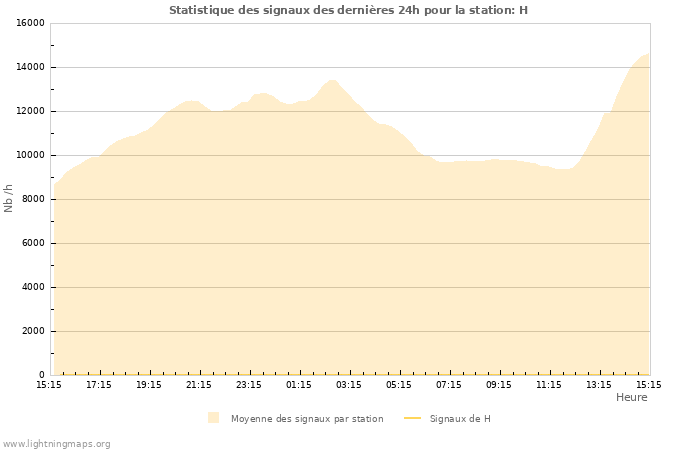 Graphes: Statistique des signaux