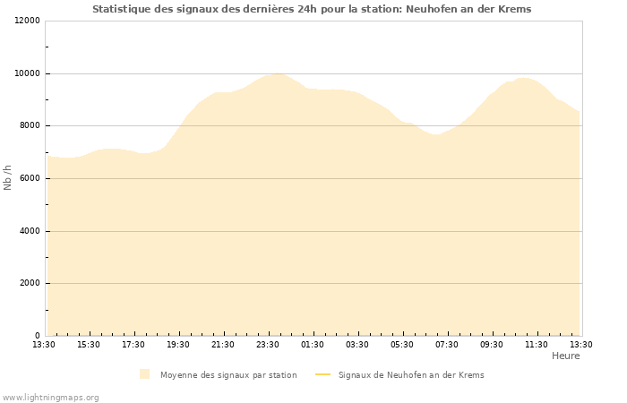 Graphes: Statistique des signaux