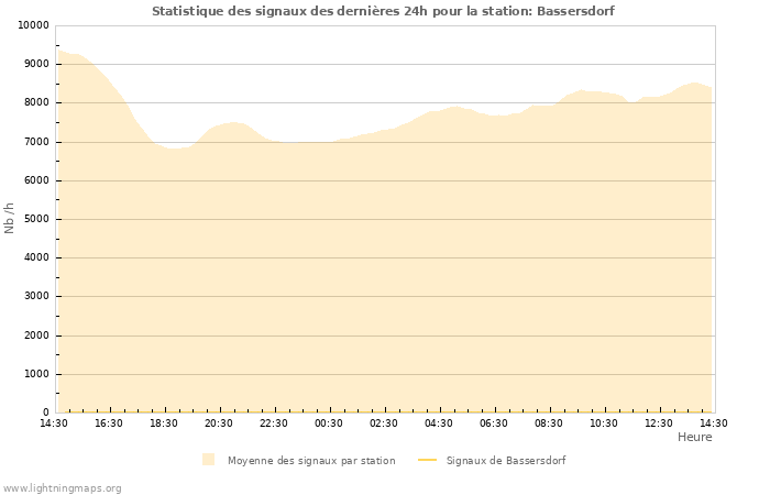 Graphes: Statistique des signaux