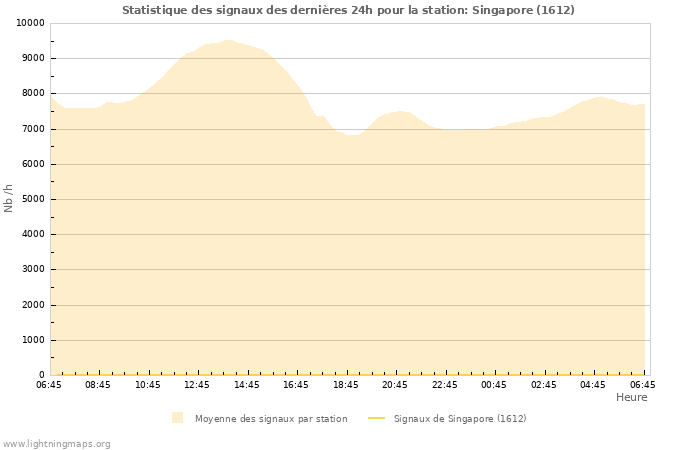 Graphes: Statistique des signaux