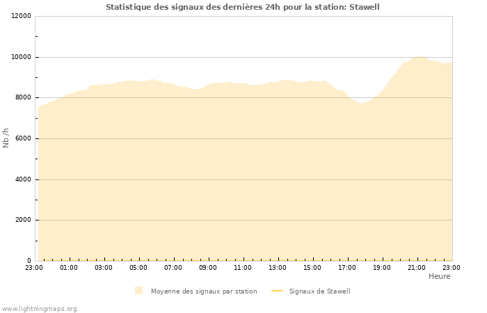 Graphes: Statistique des signaux