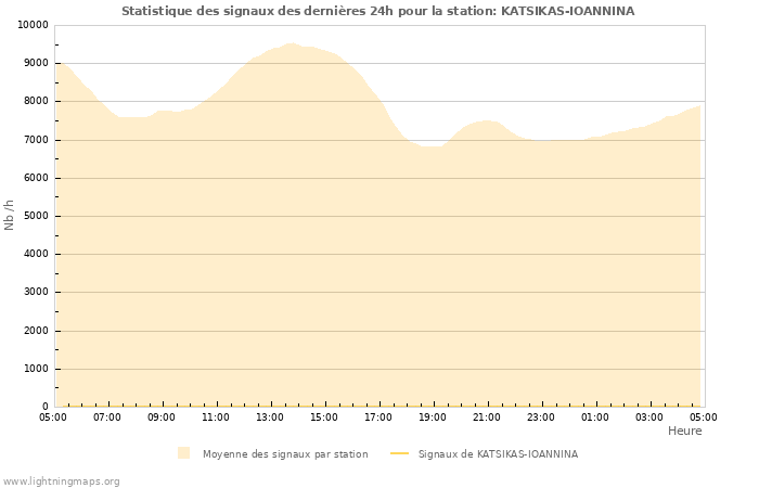 Graphes: Statistique des signaux