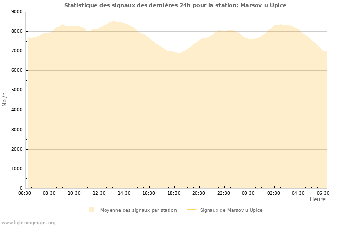 Graphes: Statistique des signaux