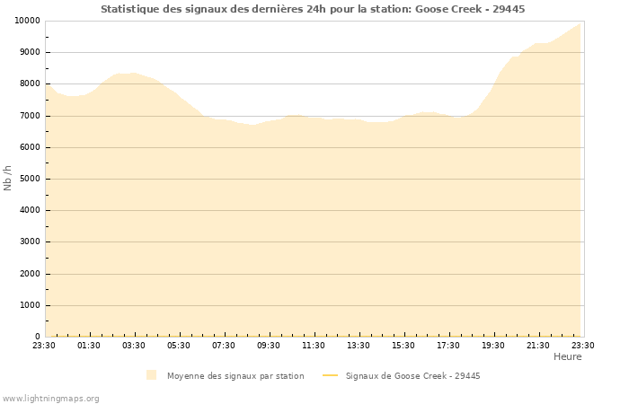 Graphes: Statistique des signaux