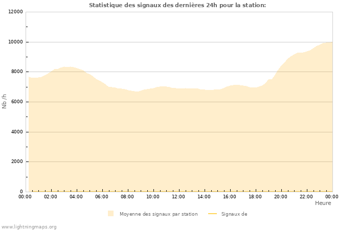 Graphes: Statistique des signaux