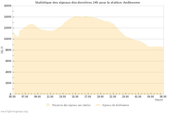 Graphes: Statistique des signaux