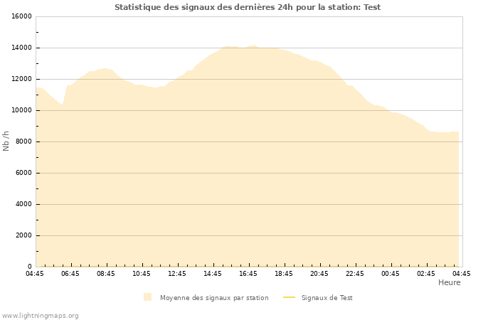 Graphes: Statistique des signaux