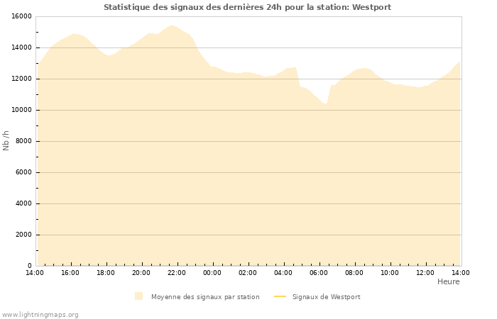 Graphes: Statistique des signaux