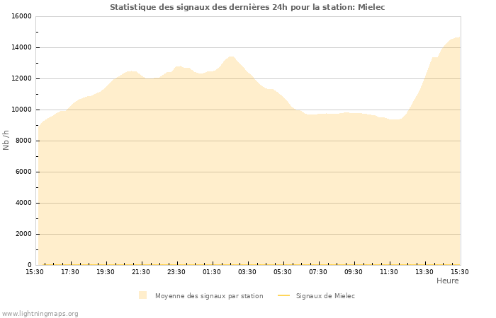 Graphes: Statistique des signaux