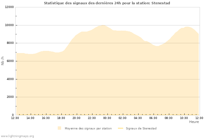 Graphes: Statistique des signaux