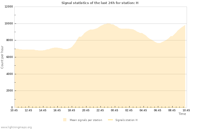 Grafikonok: Signal statistics