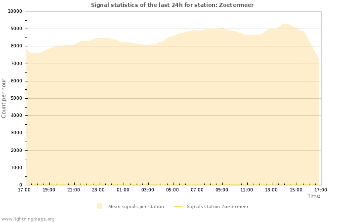 Grafikonok: Signal statistics