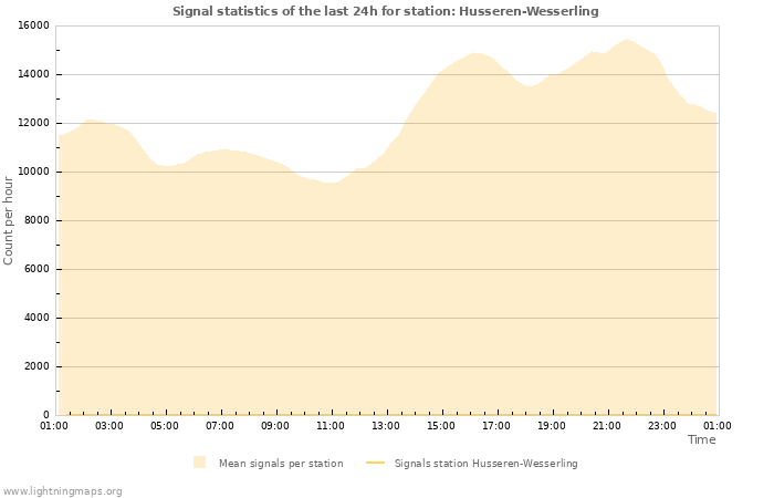 Grafikonok: Signal statistics