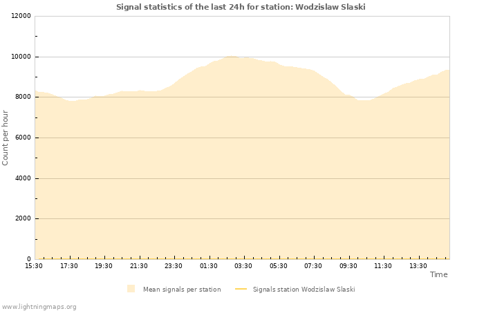 Grafikonok: Signal statistics