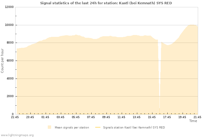 Grafikonok: Signal statistics