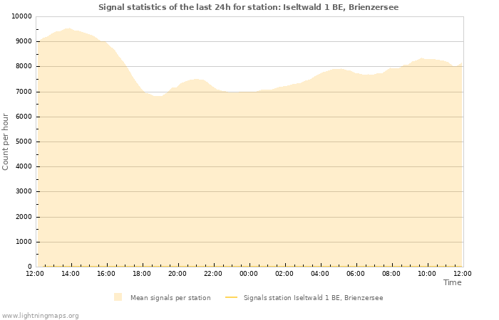 Grafikonok: Signal statistics