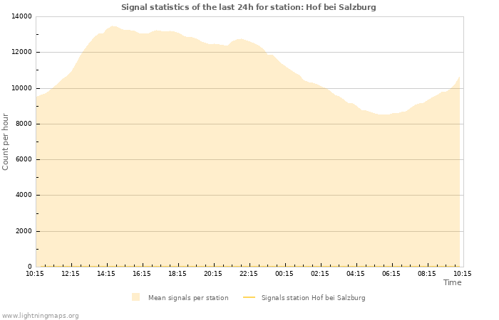 Grafikonok: Signal statistics