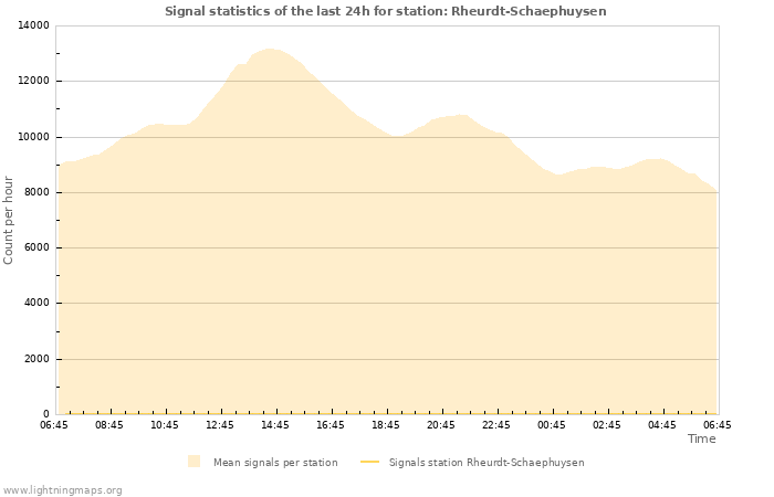 Grafikonok: Signal statistics