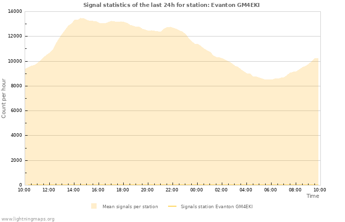 Grafikonok: Signal statistics