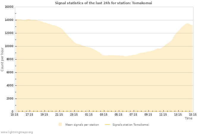 Grafikonok: Signal statistics