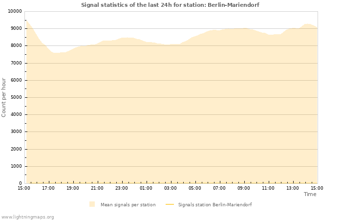 Grafikonok: Signal statistics