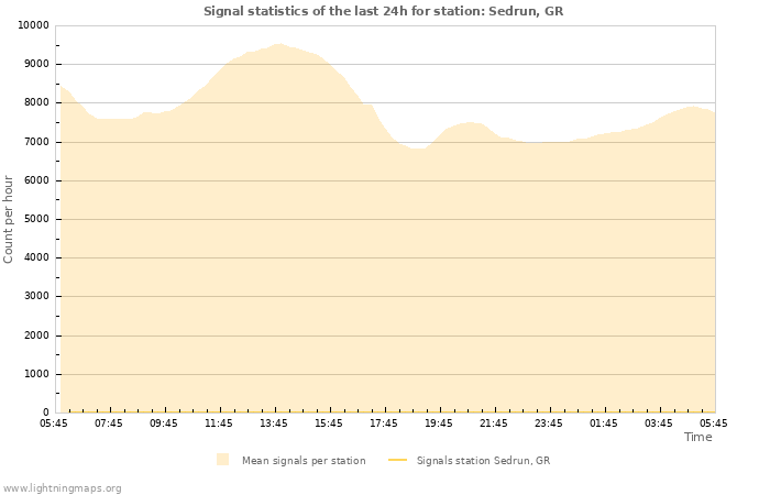 Grafikonok: Signal statistics