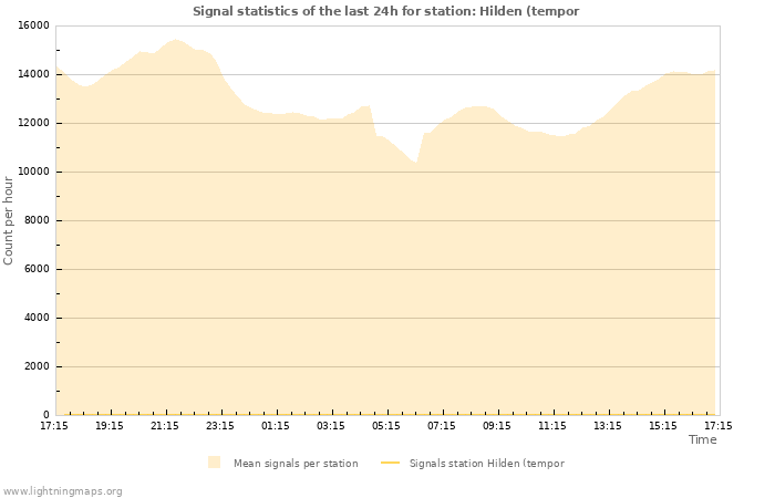 Grafikonok: Signal statistics