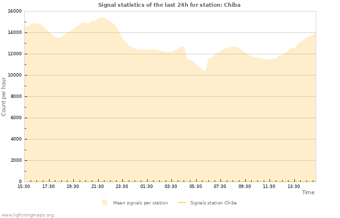 Grafikonok: Signal statistics