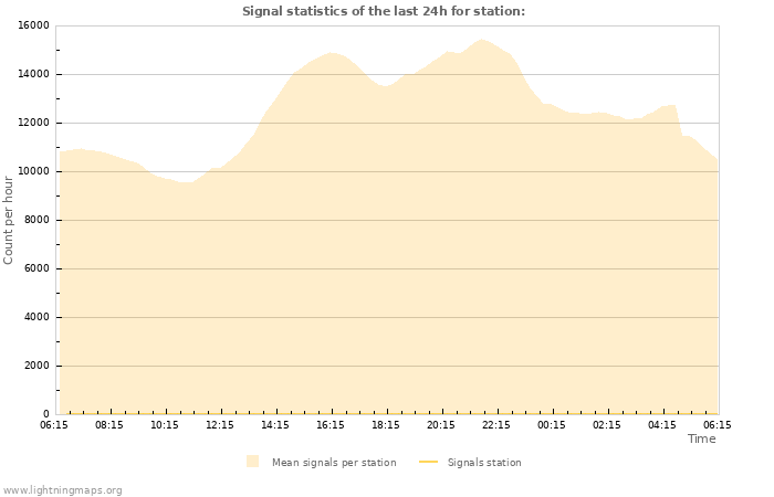 Grafikonok: Signal statistics