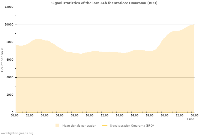 Grafikonok: Signal statistics