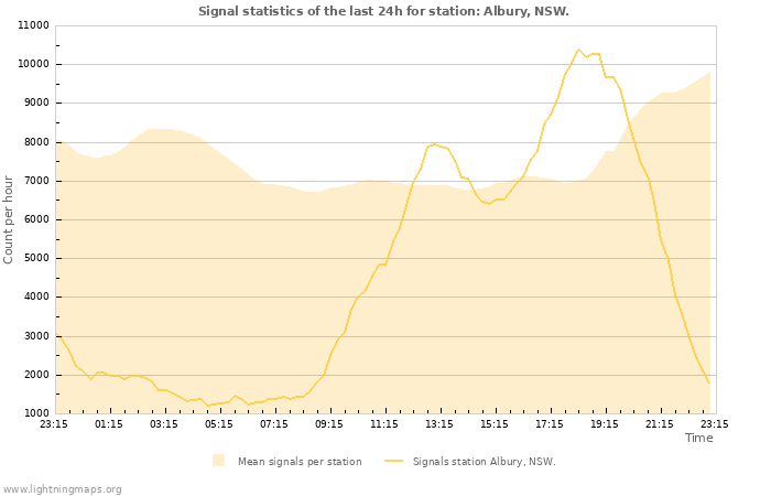 Grafikonok: Signal statistics