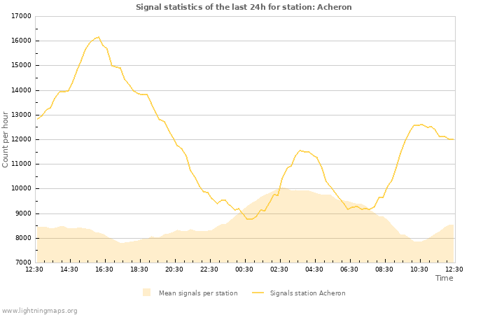 Grafikonok: Signal statistics