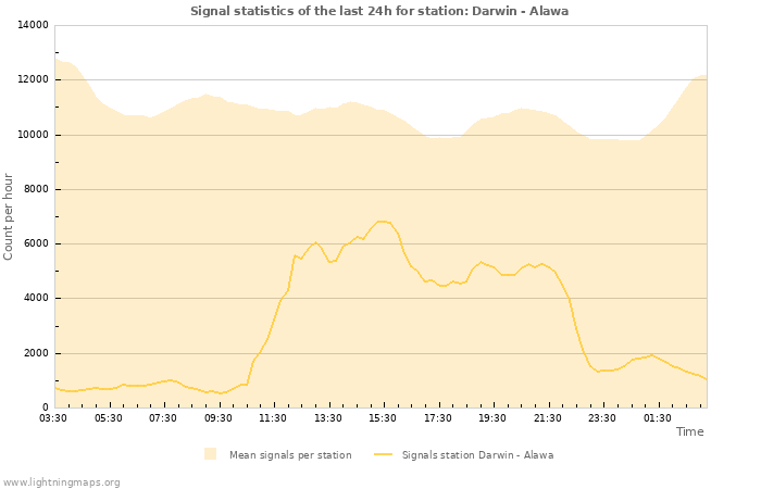 Grafikonok: Signal statistics