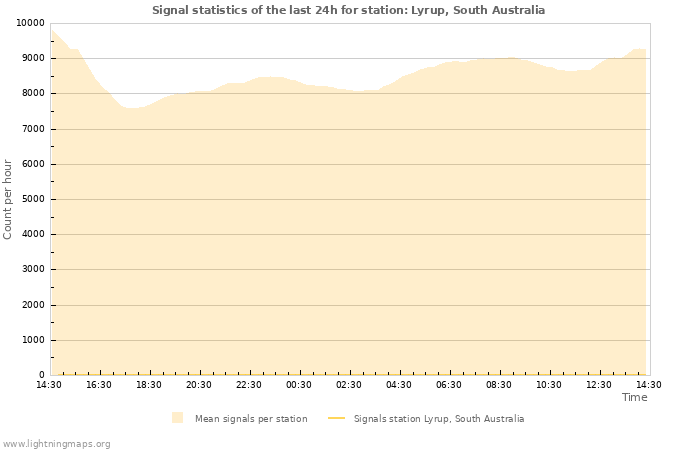 Grafikonok: Signal statistics