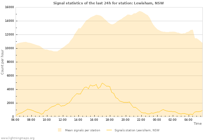 Grafikonok: Signal statistics