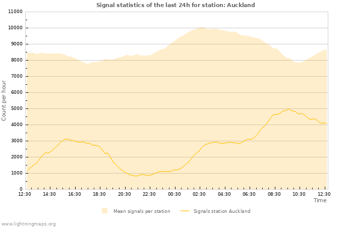 Grafikonok: Signal statistics