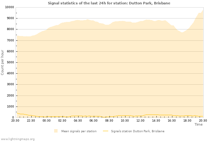 Grafikonok: Signal statistics