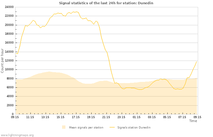 Grafikonok: Signal statistics