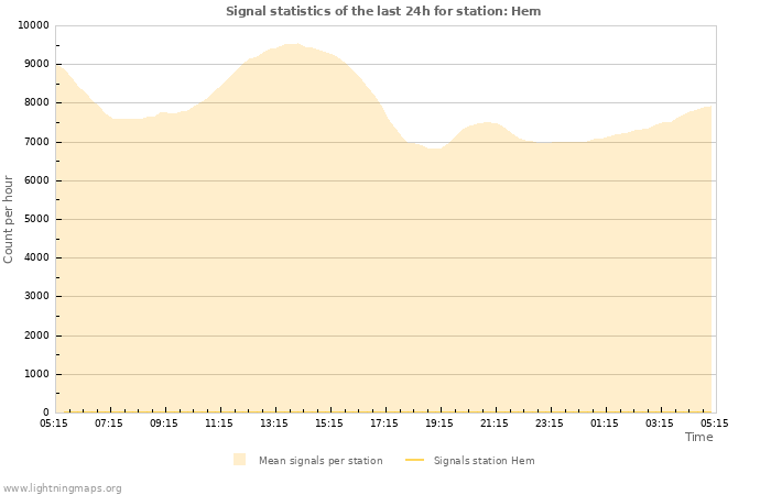 Grafikonok: Signal statistics