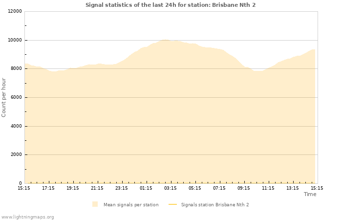 Grafikonok: Signal statistics